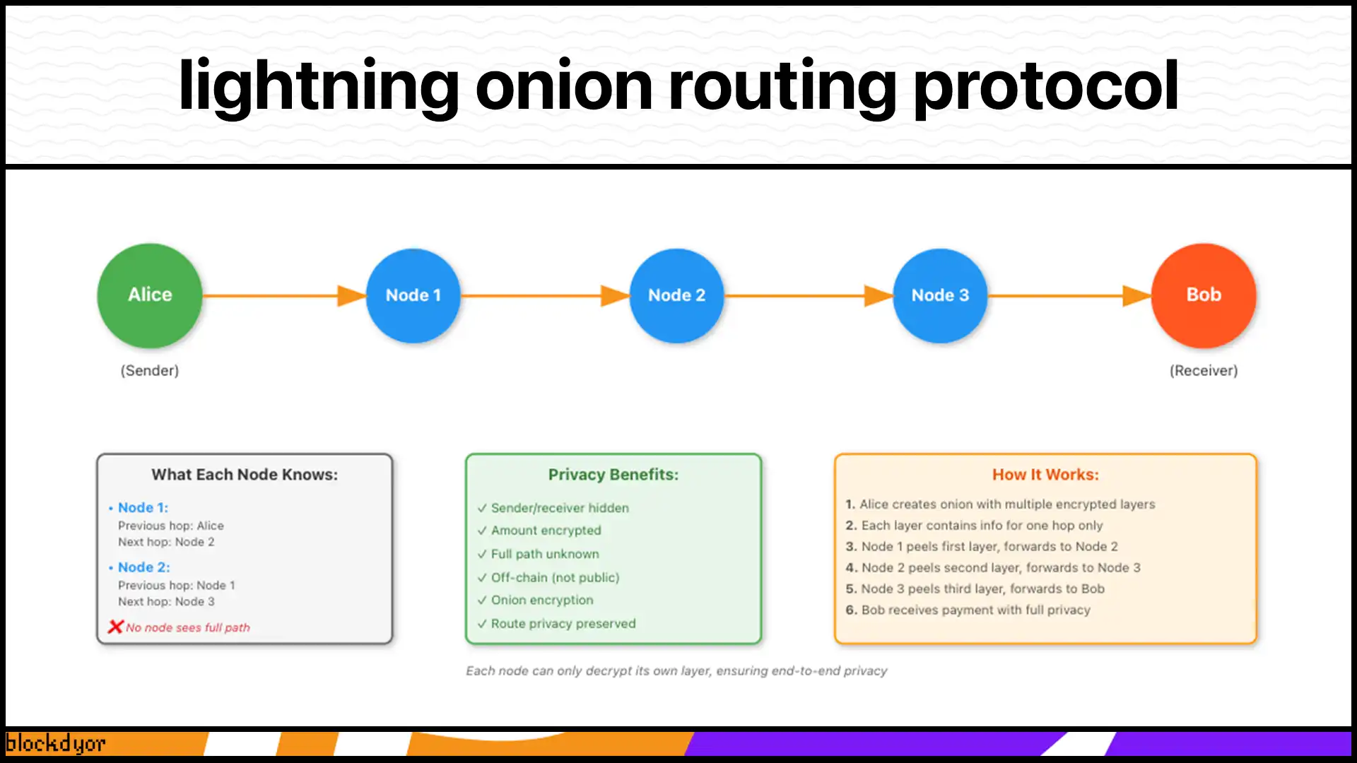 Lightning Onion Routing Protocol