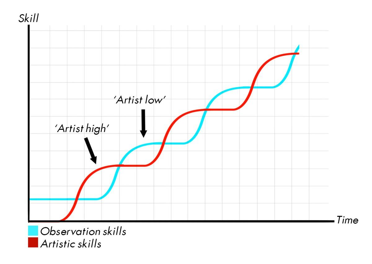 art skill graph